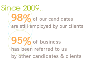 Since 2009, 98% of our candidates are still employed by our clients   95% of business has been referred to us by other candidates and clients